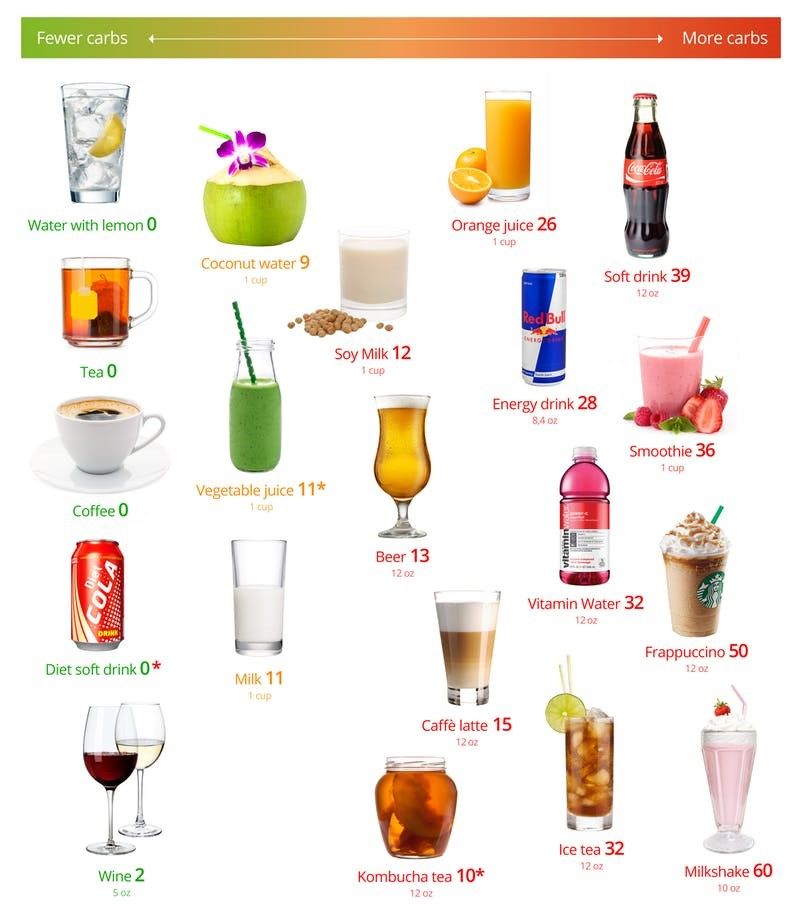 What should you drink in keto diet | Blurbgeek